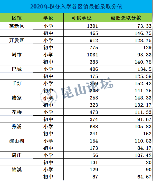 有人知道张浦2020初中的积分录取线多少吗|昆山市教育局 昆山论坛