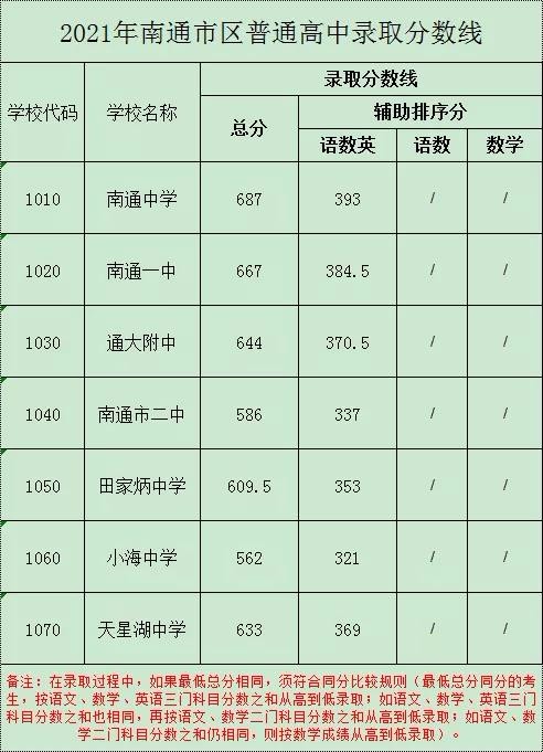 2021年南通中考录取分数线公布