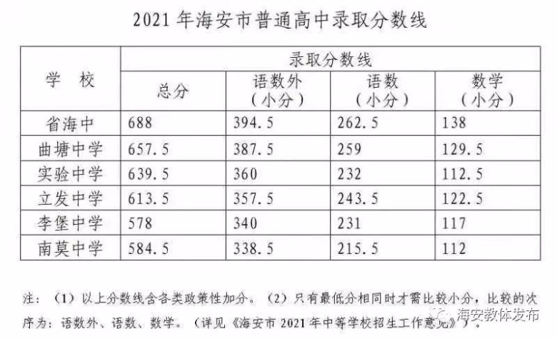 2021年南通中考录取分数线公布