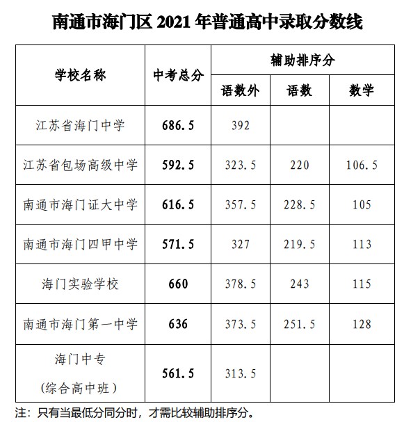 2021年南通中考录取分数线公布