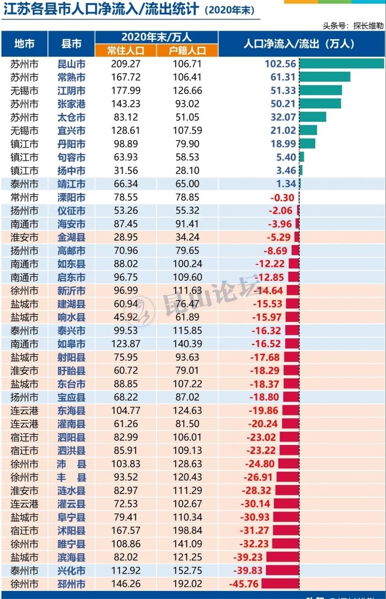 江苏各县市人口流入流出统计表出炉,昆山高达102万人