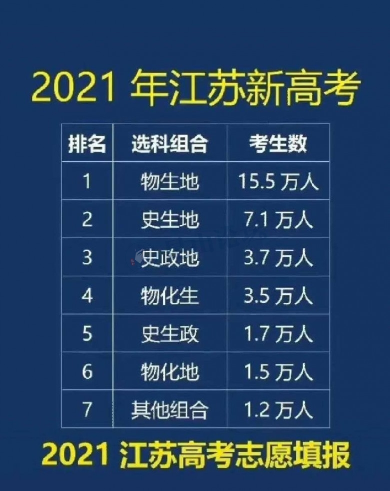 2021江苏首届新高考选科组合排名大数据曝光!哪个组合