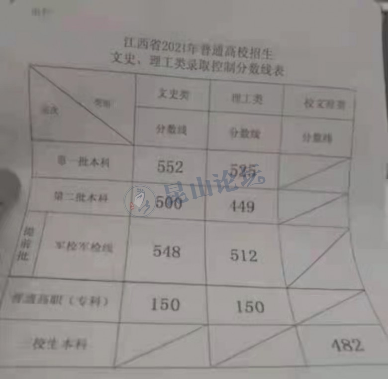 江西省高考分数线出来了,江苏参考一下