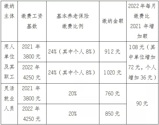 2022年蘇州社保繳費基數上調每月要多繳多少錢